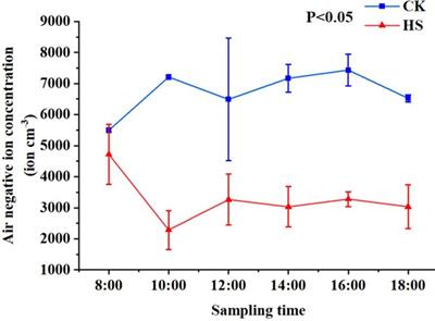 Interactions between root endophytic microorganisms and the reduced negative ion release capacity of Phalaenopsis aphrodite Rchb. f. under high temperature stress